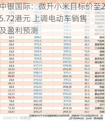 中银国际：微升小米目标价至25.72港元 上调电动车销售及盈利预测