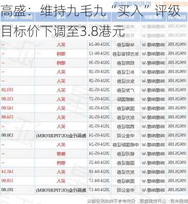 高盛：维持九毛九“买入”评级 目标价下调至3.8港元