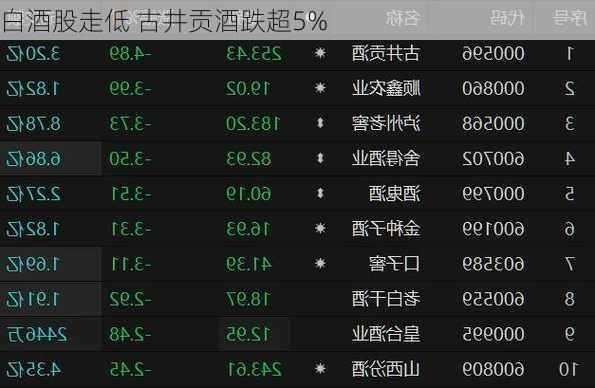 白酒股走低 古井贡酒跌超5%