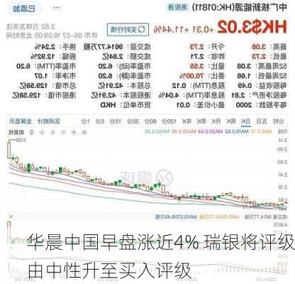 华晨中国早盘涨近4% 瑞银将评级由中性升至买入评级