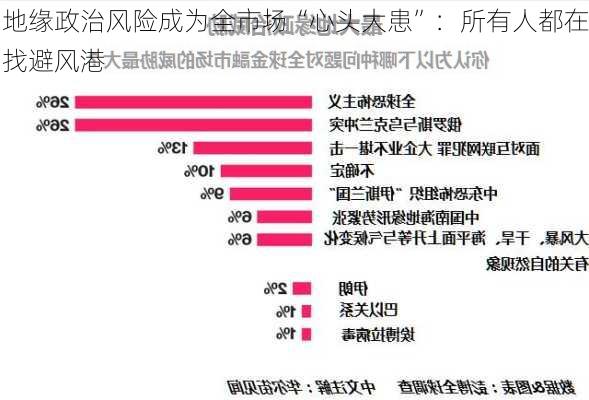 地缘政治风险成为全市场“心头大患”：所有人都在找避风港