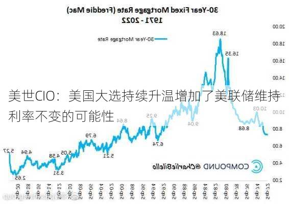 美世CIO：美国大选持续升温增加了美联储维持利率不变的可能性