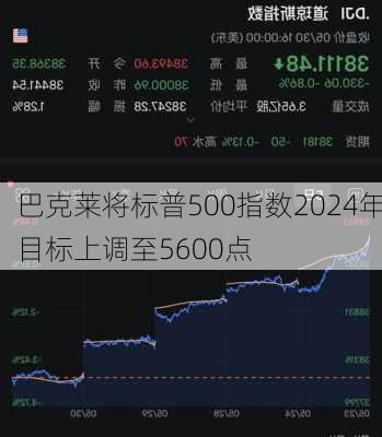 巴克莱将标普500指数2024年目标上调至5600点