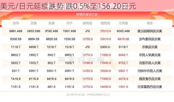 美元/日元延续跌势 跌0.5%至156.20日元