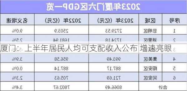 厦门：上半年居民人均可支配收入公布 增速亮眼