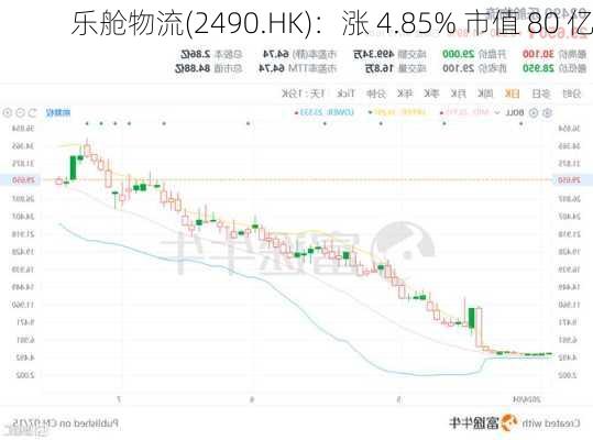 乐舱物流(2490.HK)：涨 4.85% 市值 80 亿