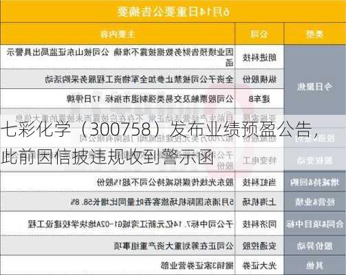 七彩化学（300758）发布业绩预盈公告，此前因信披违规收到警示函