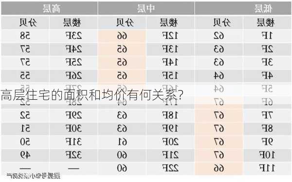 高层住宅的面积和均价有何关系？