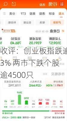 收评：创业板指跌逾3% 两市下跌个股逾4500只