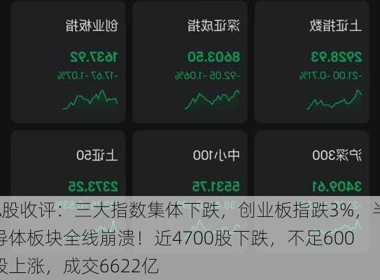 A股收评：三大指数集体下跌，创业板指跌3%，半导体板块全线崩溃！近4700股下跌，不足600股上涨，成交6622亿