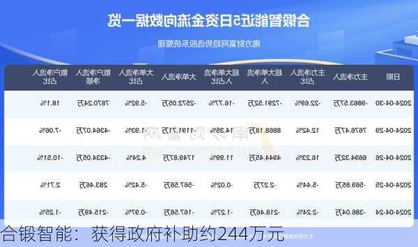 合锻智能：获得政府补助约244万元