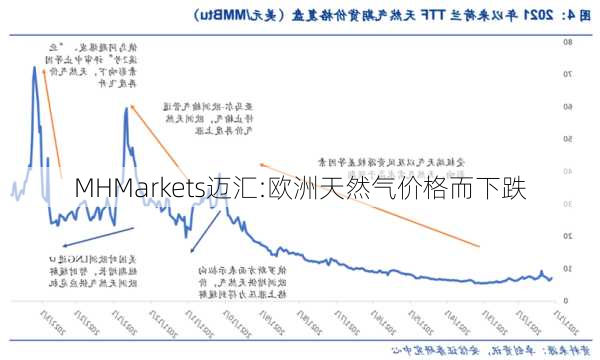 MHMarkets迈汇:欧洲天然气价格而下跌