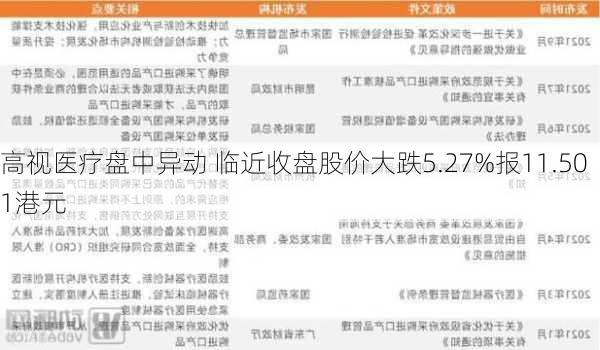 高视医疗盘中异动 临近收盘股价大跌5.27%报11.501港元