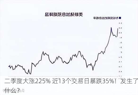 二季度大涨225% 近13个交易日暴跌35%！发生了什么？