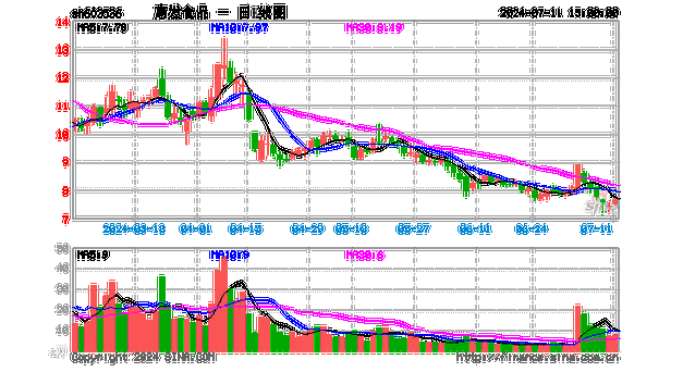 惠发食品(603536.SH)：已累计回购1%股份