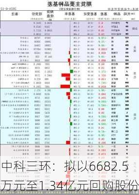 中科三环：拟以6682.5万元至1.34亿元回购股份