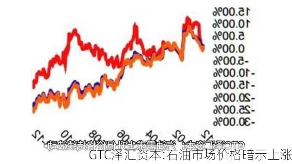 GTC泽汇资本:石油市场价格暗示上涨