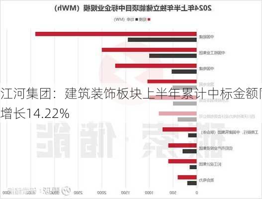 江河集团：建筑装饰板块上半年累计中标金额同比增长14.22%