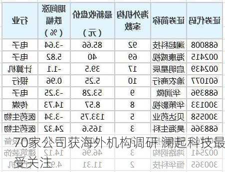 70家公司获海外机构调研 澜起科技最受关注