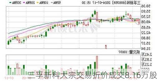 三孚新科大宗交易折价成交8.16万股