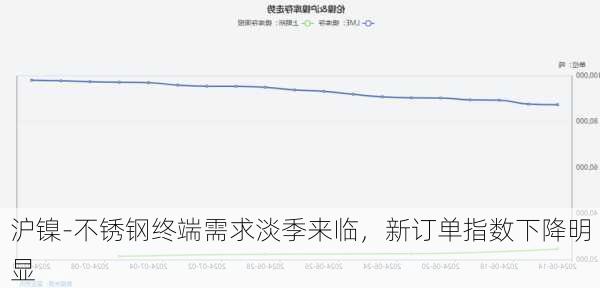 沪镍-不锈钢终端需求淡季来临，新订单指数下降明显
