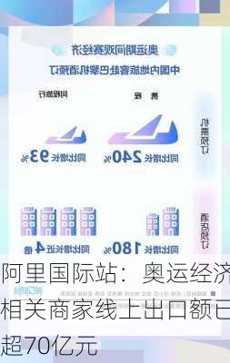 阿里国际站：奥运经济相关商家线上出口额已超70亿元