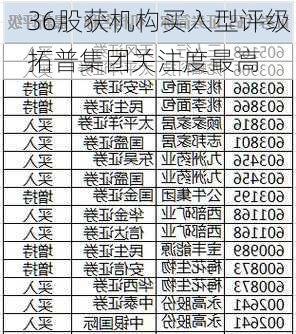 36股获机构买入型评级 拓普集团关注度最高