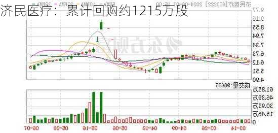 济民医疗：累计回购约1215万股