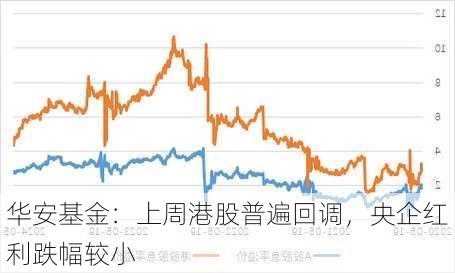 华安基金：上周港股普遍回调，央企红利跌幅较小