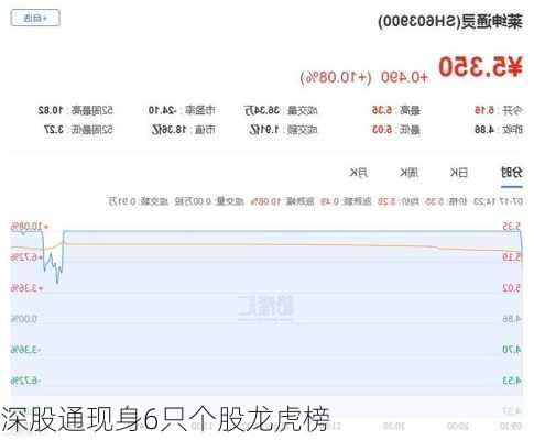 深股通现身6只个股龙虎榜