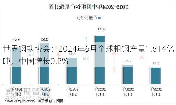 世界钢铁协会：2024年6月全球粗钢产量1.614亿吨，中国增长0.2%