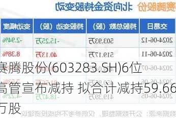 赛腾股份(603283.SH)6位高管宣布减持 拟合计减持59.66万股