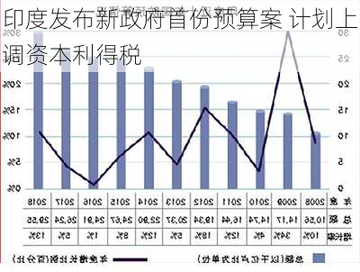 印度发布新政府首份预算案 计划上调资本利得税