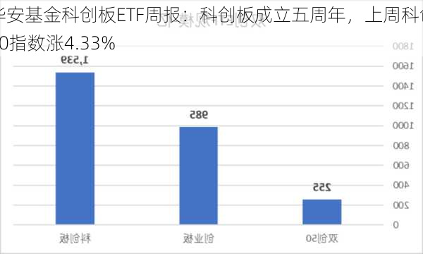 华安基金科创板ETF周报：科创板成立五周年，上周科创50指数涨4.33%