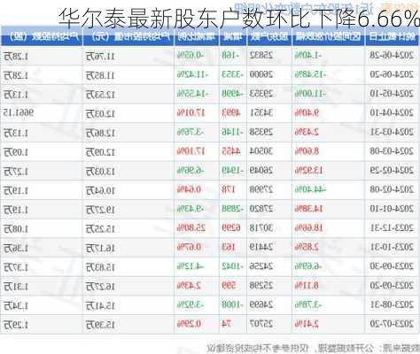 华尔泰最新股东户数环比下降6.66%