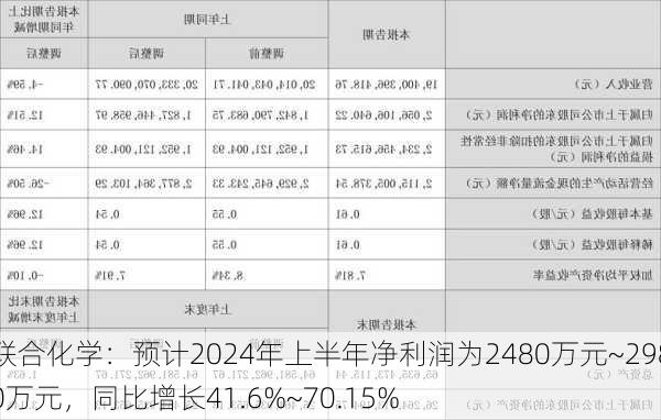 联合化学：预计2024年上半年净利润为2480万元~2980万元，同比增长41.6%~70.15%