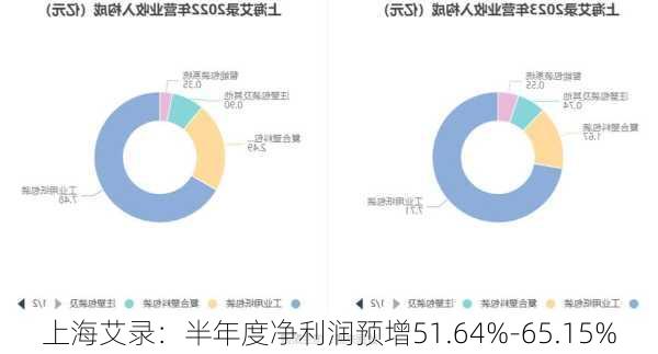 上海艾录：半年度净利润预增51.64%-65.15%