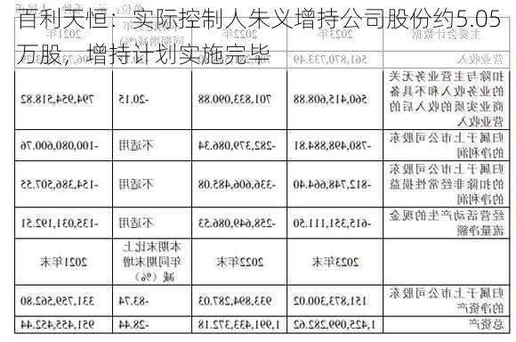 百利天恒：实际控制人朱义增持公司股份约5.05万股，增持计划实施完毕