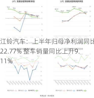 江铃汽车：上半年归母净利润同比增长22.77% 整车销量同比上升9.11%