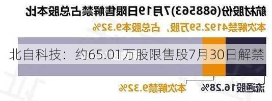 北自科技：约65.01万股限售股7月30日解禁