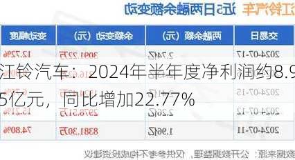 江铃汽车：2024年半年度净利润约8.95亿元，同比增加22.77%