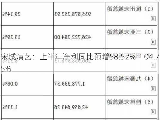 宋城演艺：上半年净利同比预增58.52%–104.75%