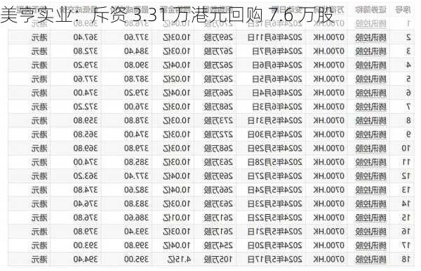 美亨实业：斥资 3.31 万港元回购 7.6 万股