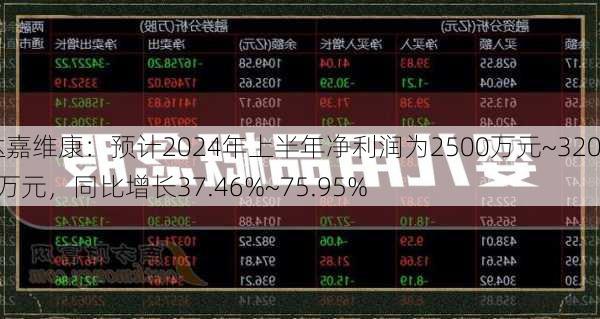 达嘉维康：预计2024年上半年净利润为2500万元~3200万元，同比增长37.46%~75.95%