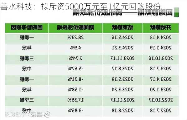 善水科技：拟斥资5000万元至1亿元回购股份