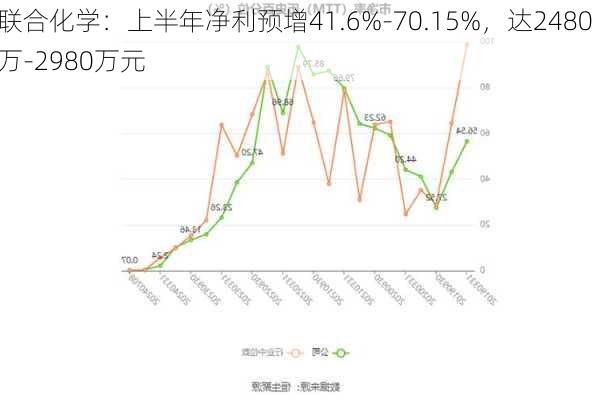 联合化学：上半年净利预增41.6%-70.15%，达2480万-2980万元