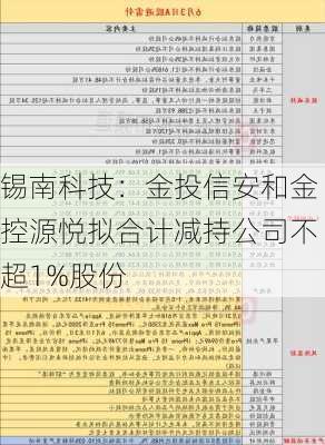 锡南科技：金投信安和金控源悦拟合计减持公司不超1%股份