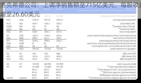 洛克希德公司：上调净销售额至715亿美元，每股收益增至26.60美元