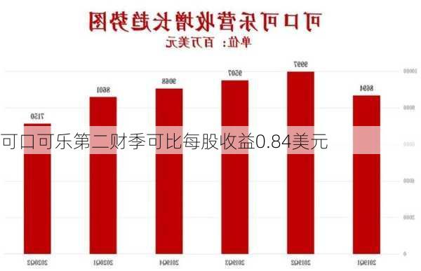 可口可乐第二财季可比每股收益0.84美元