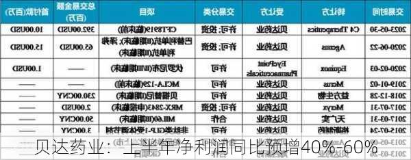 贝达药业：上半年净利润同比预增40%-60%